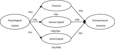 Psychological Capital and University Students’ Entrepreneurial Intention in China: Mediation Effect of Entrepreneurial Capitals